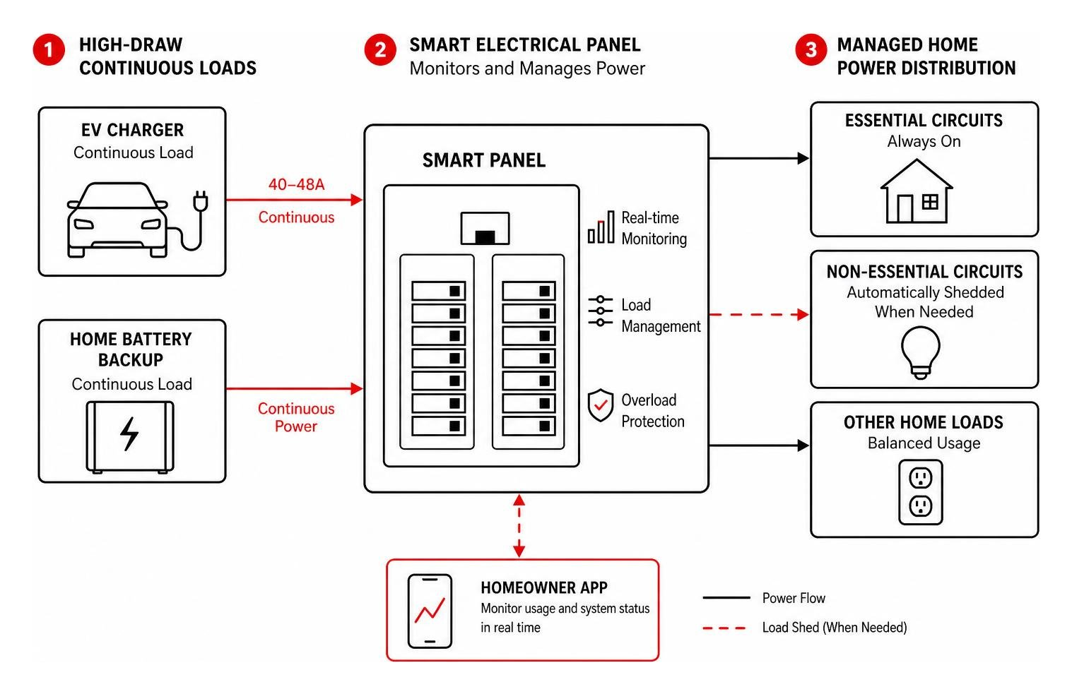 Diagram showing how a smart electrical panel manages continuous loads from an EV charger and home battery backup Diagram showing how a smart electrical panel manages continuous loads from an EV charger and home battery backup