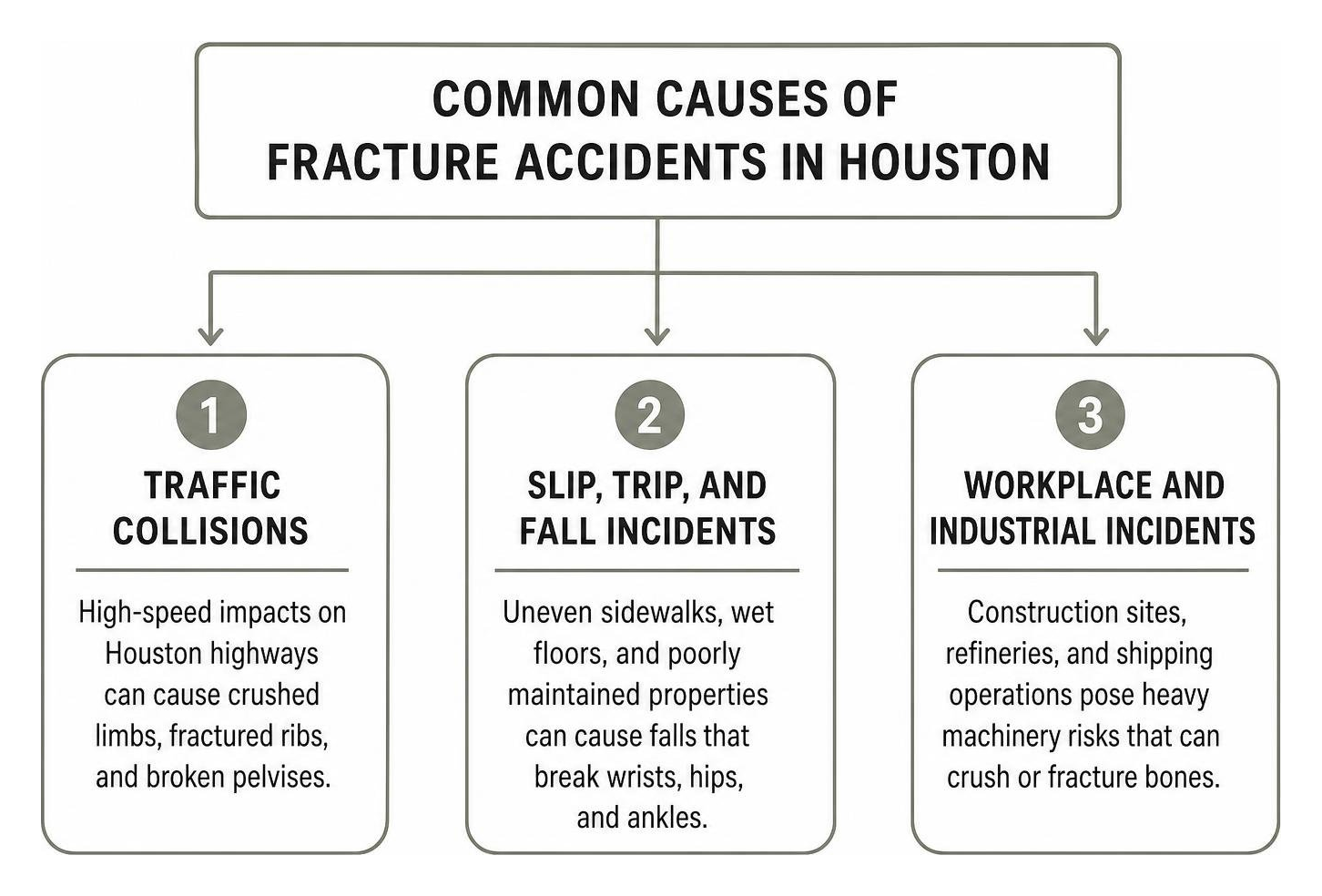 Common causes of fracture accidents in Houston Common causes of fracture accidents in Houston