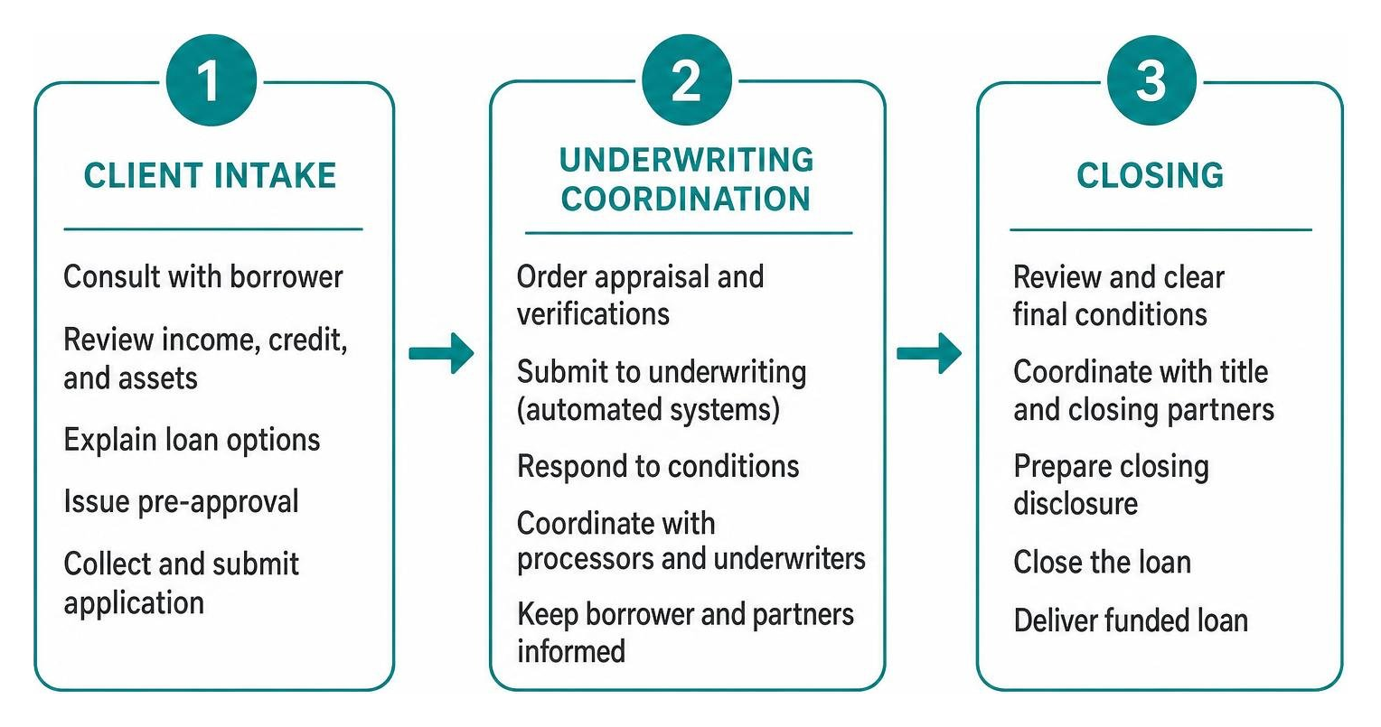 Mortgage origination workflow showing client intake underwriting coordination and closing
