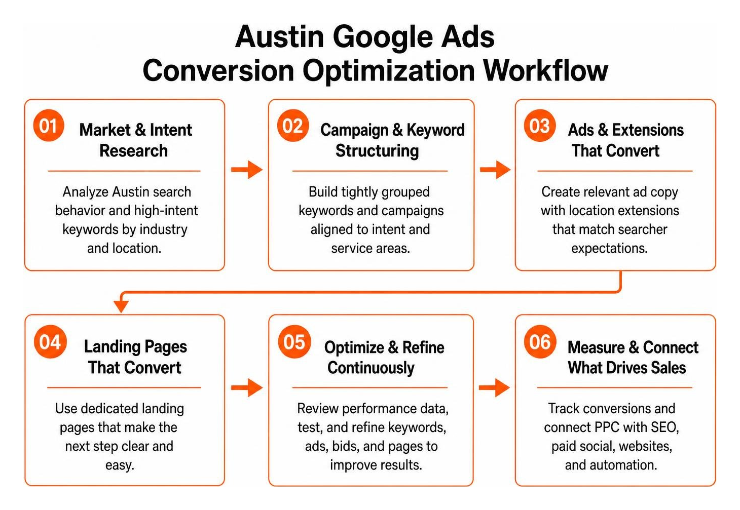 Austin Google Ads conversion optimization workflow Austin Google Ads conversion optimization workflow