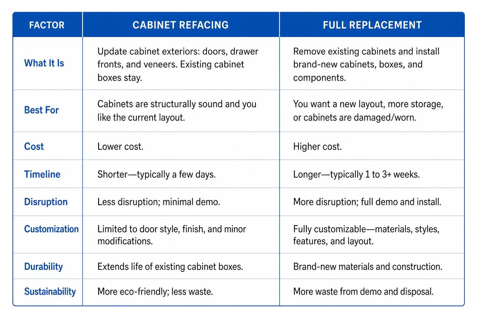 Table comparing cabinet refacing versus full replacement