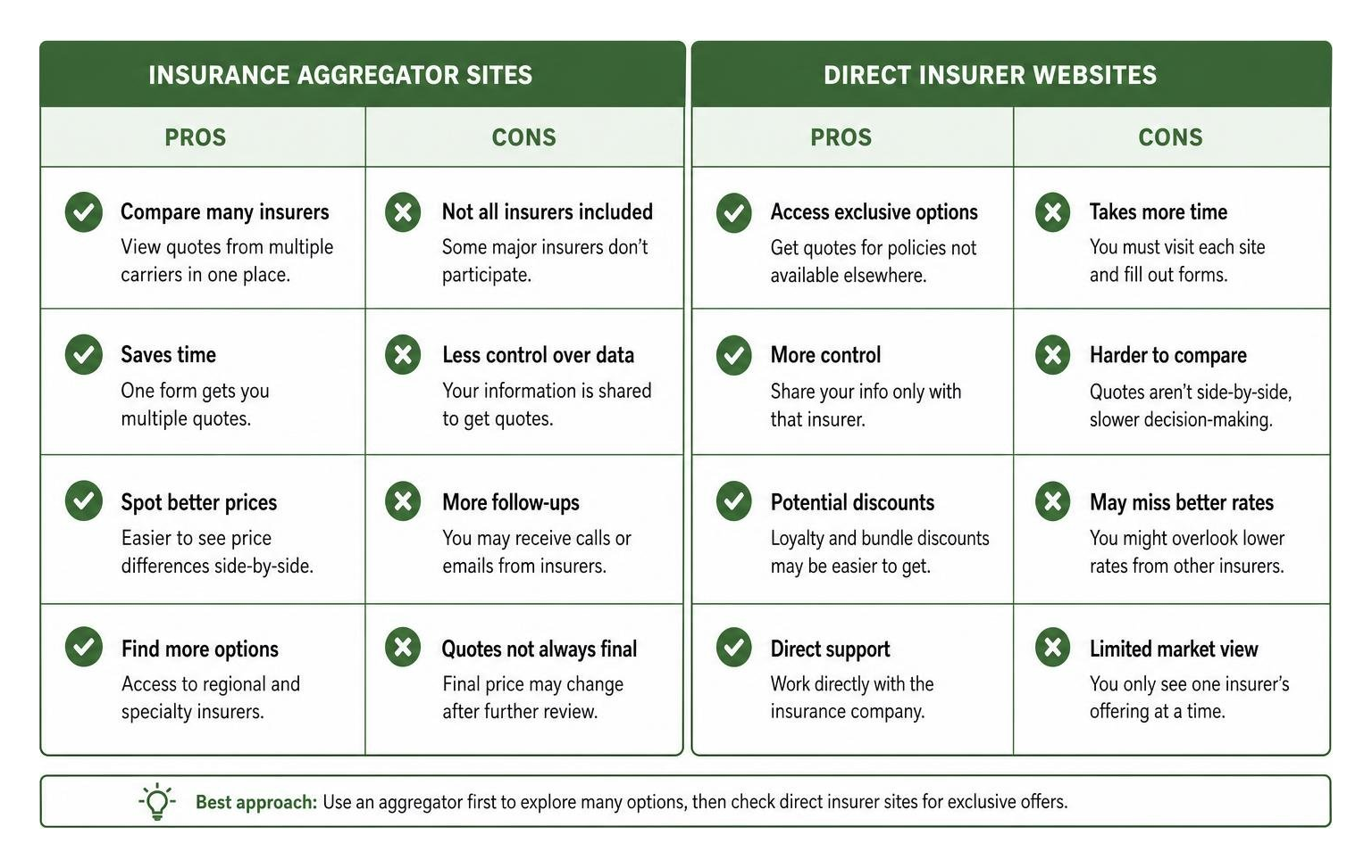 Pros and cons comparison between insurance aggregator sites and direct insurer websites
