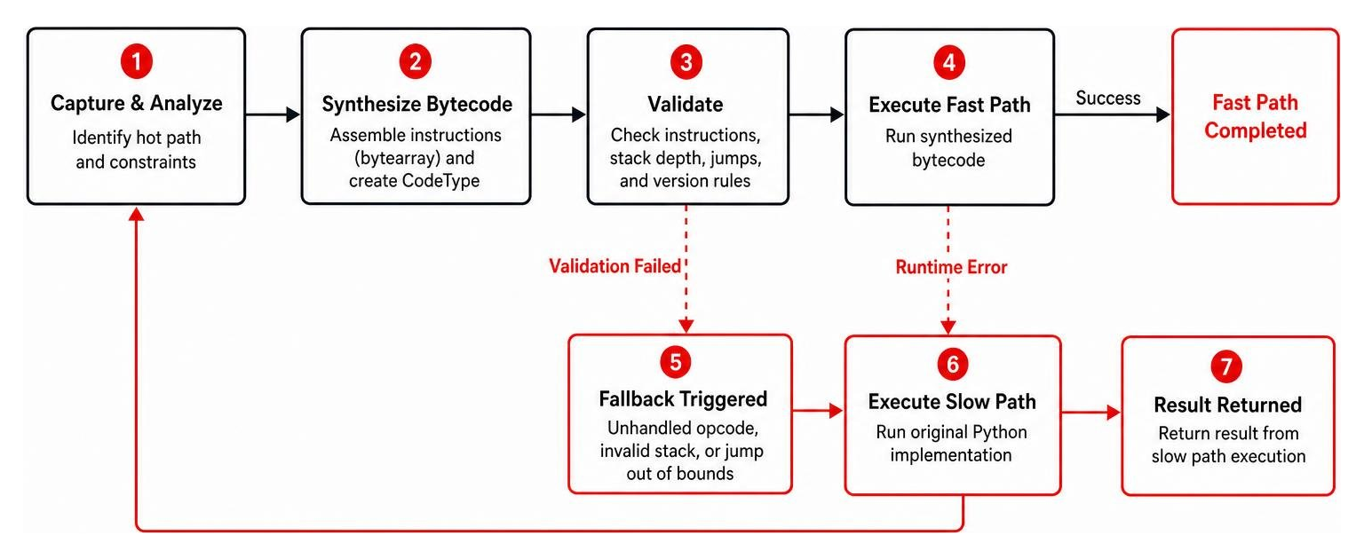 Workflow for bytecode synthesis validation and slow path fallback execution