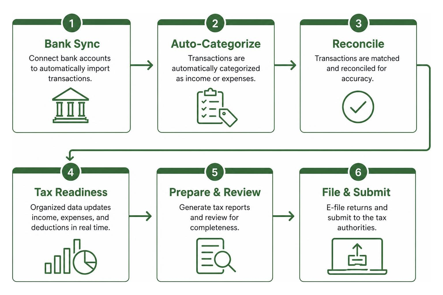 Diagram showing automated bank transaction sync to tax submission pipeline