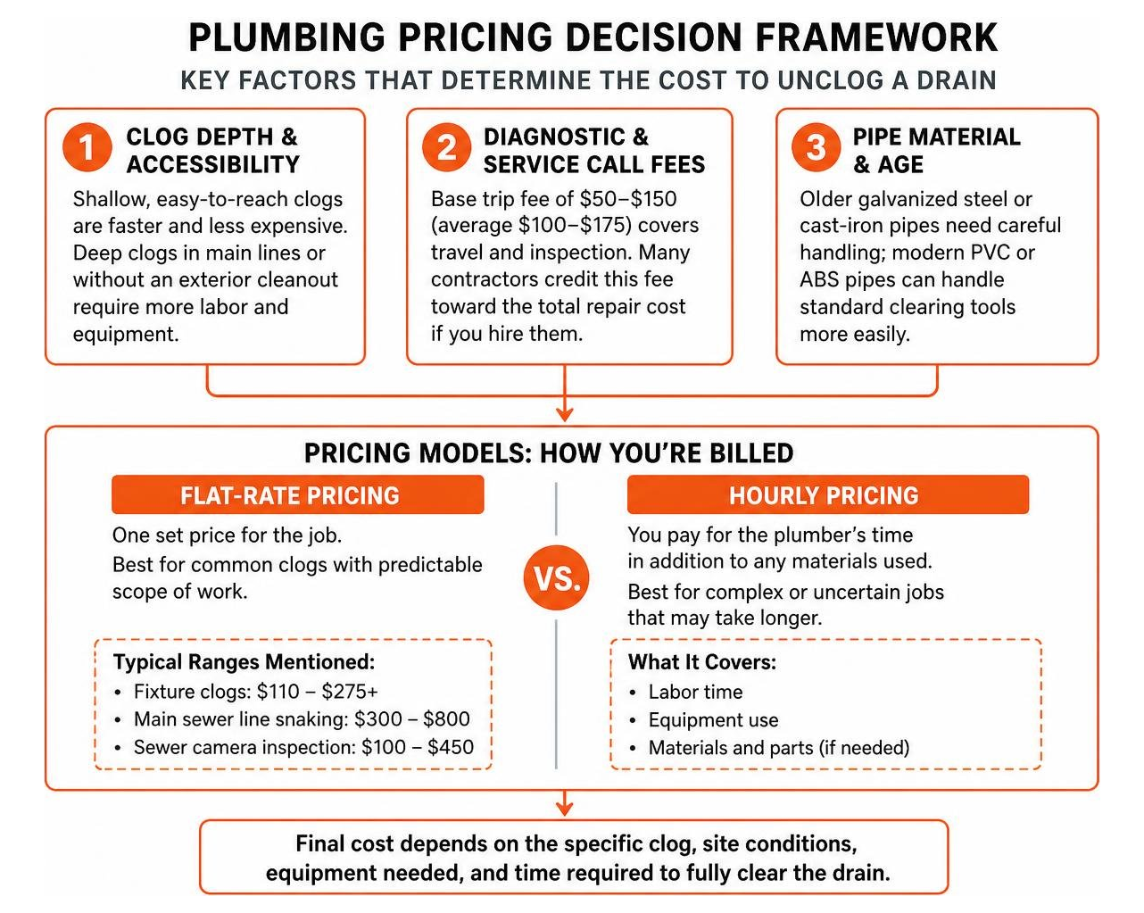 decision framework for plumbing pricing factors and billing types