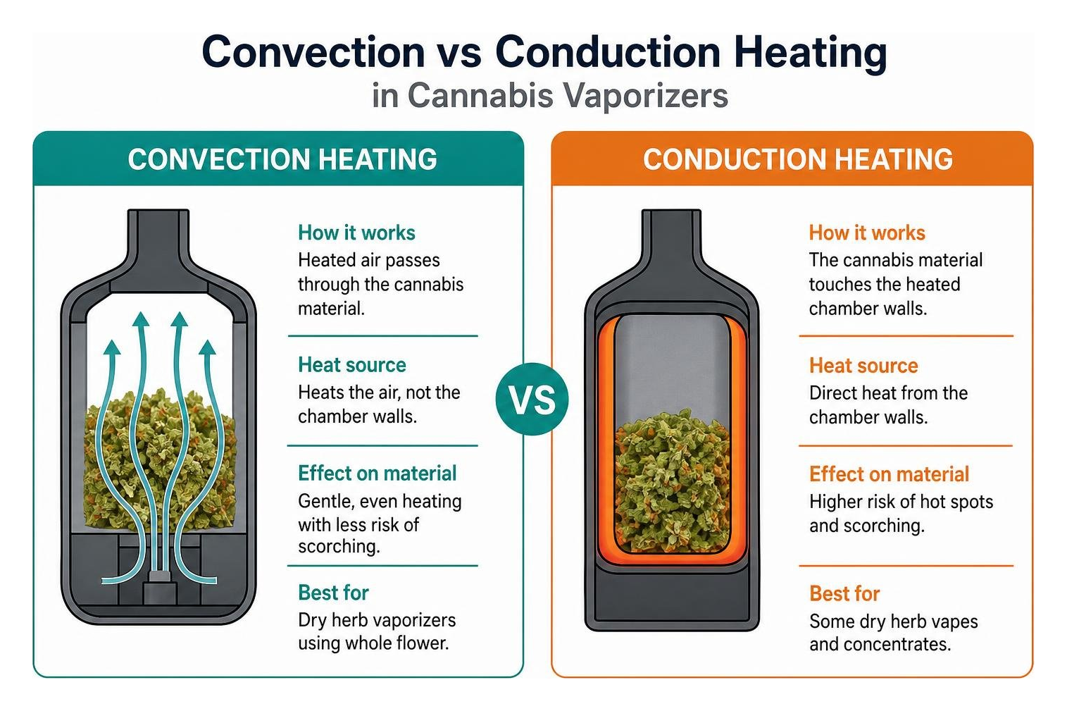 Diagram of convection vs conduction heating in cannabis vaporizers Diagram of convection vs conduction heating in cannabis vaporizers