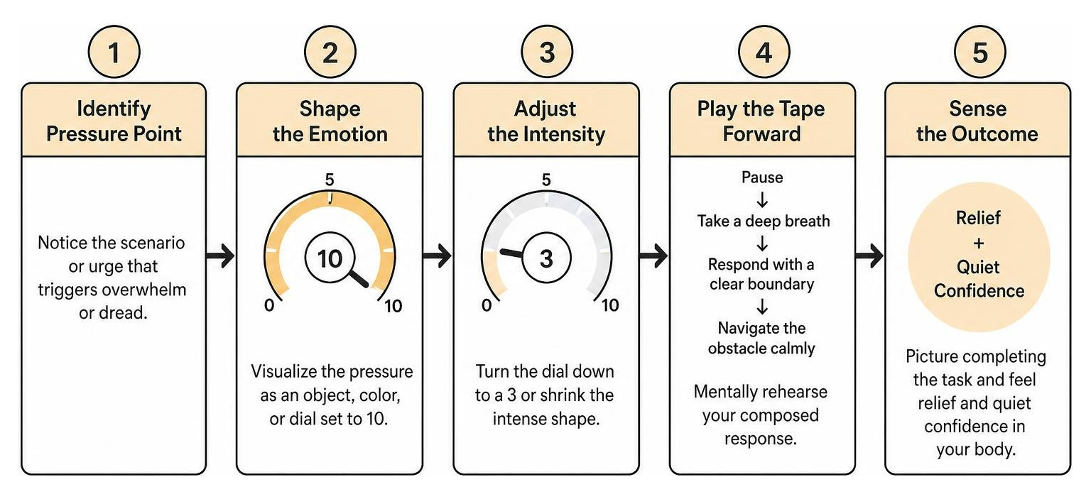 diagram showing step by step emotion release and mental rehearsal sequence diagram showing step by step emotion release and mental rehearsal sequence