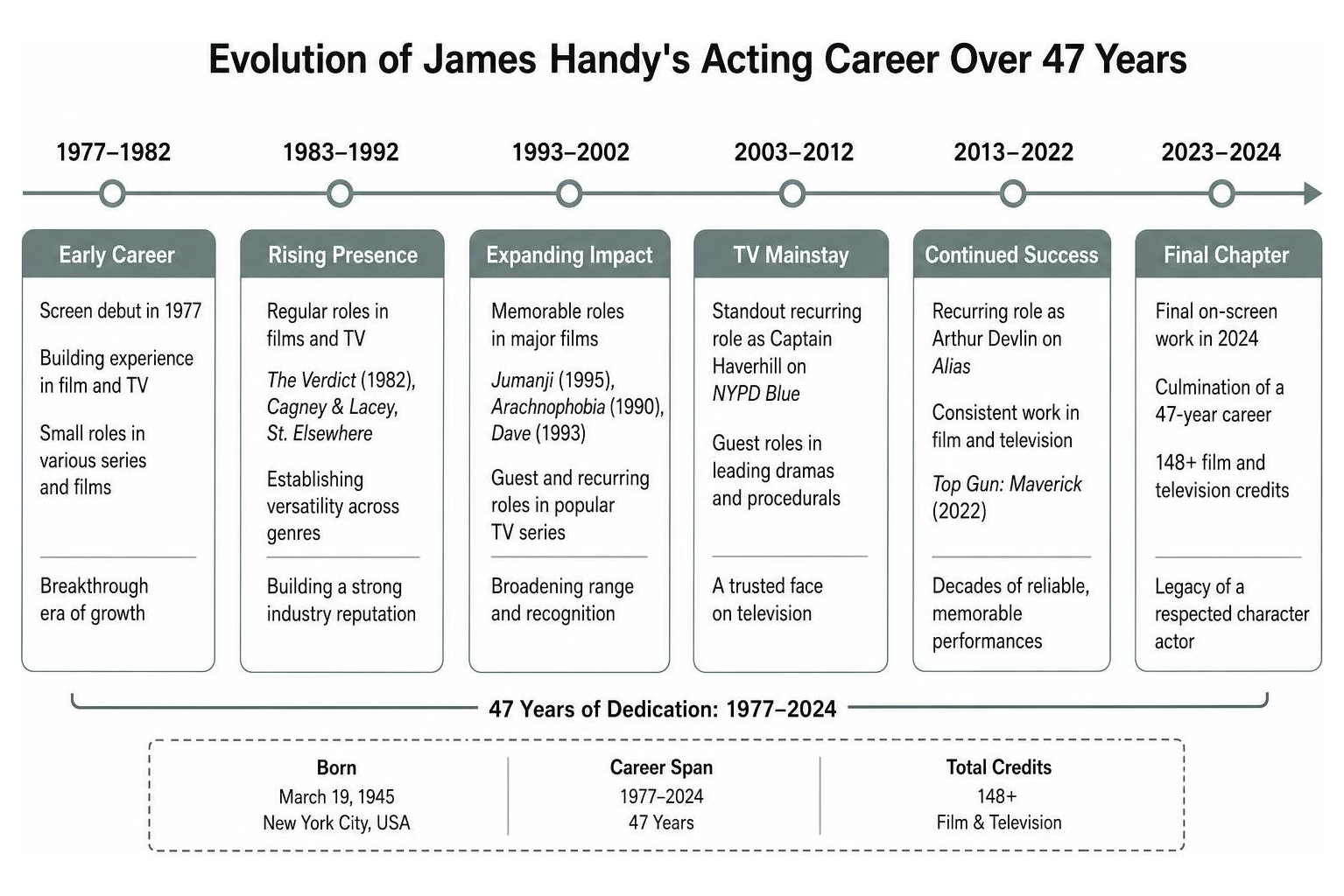 Evolution of James Handy's Acting Career over 47 years Evolution of James Handy's Acting Career over 47 years