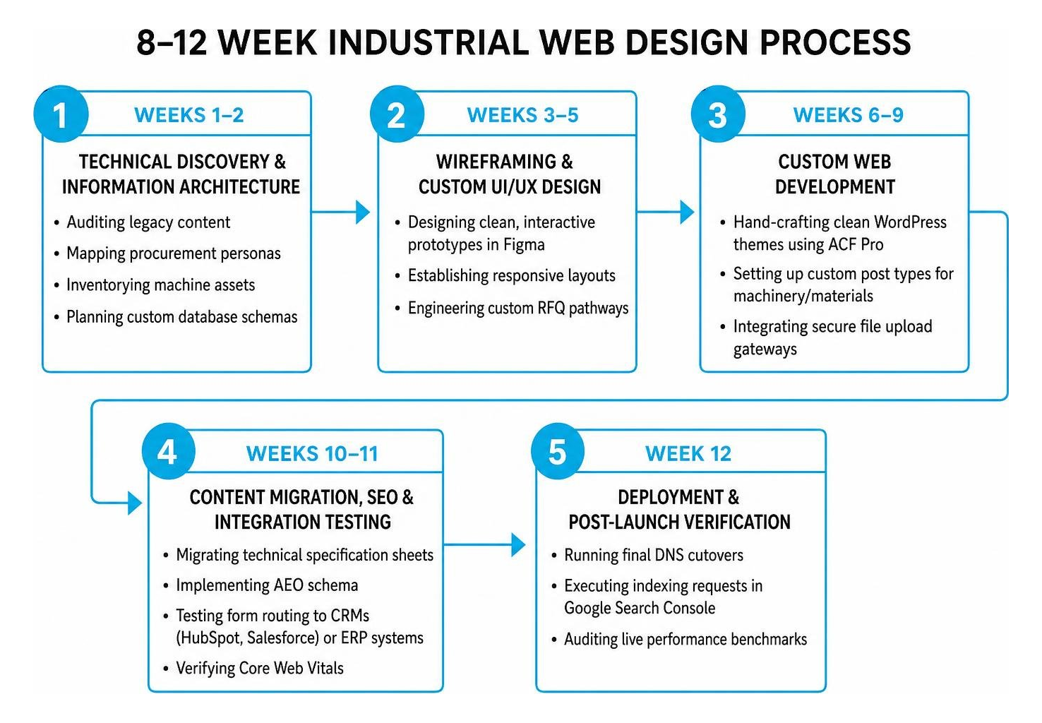 Timeline sequence detailing the 8 to 12 week industrial web design process
