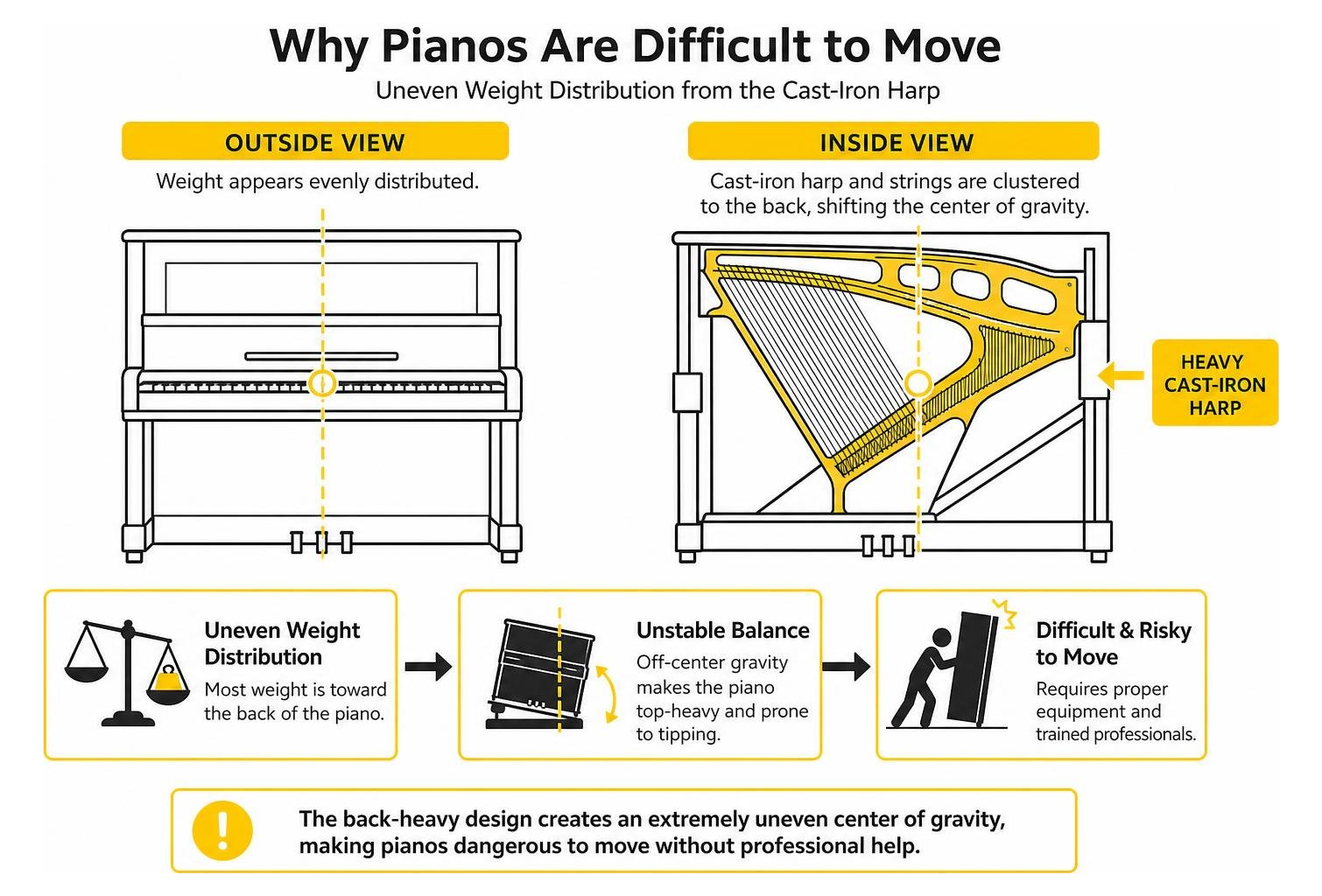 Diagram showing uneven weight distribution of a piano due to internal cast-iron harp