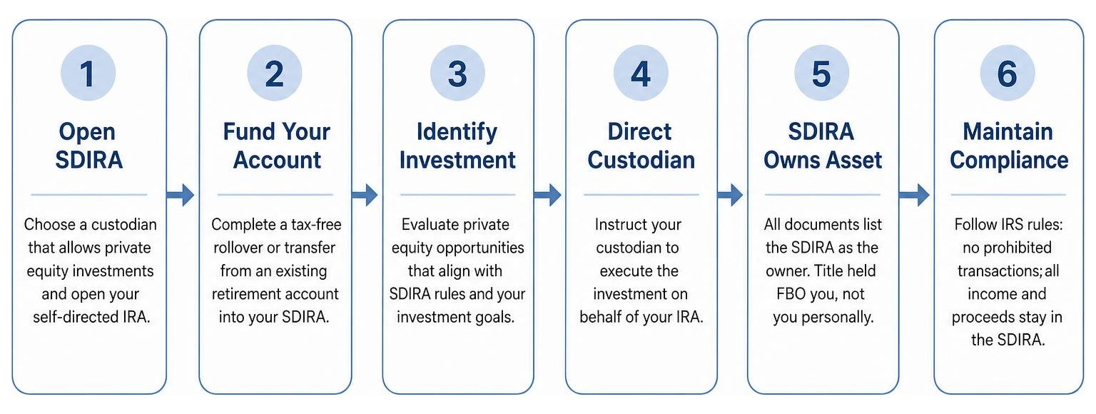 self directed IRA account setup process self directed IRA account setup process