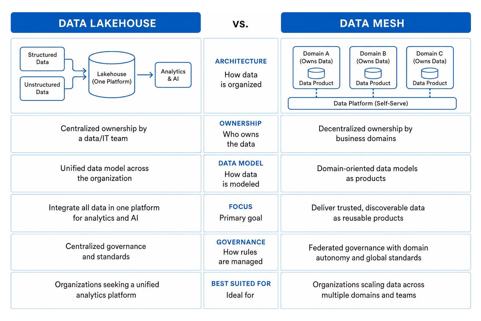 data lakehouse vs data mesh comparison diagram