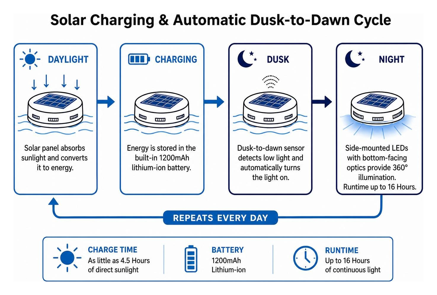solar charging and automatic dusk to dawn cycle framework