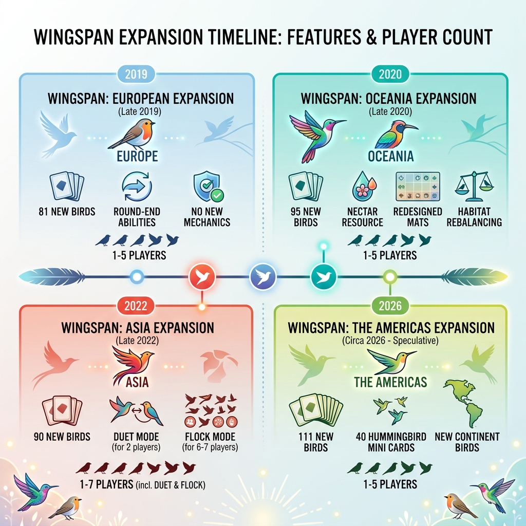 Wingspan expansion release timeline with key features and player count support - best wingspan expansion infographic 