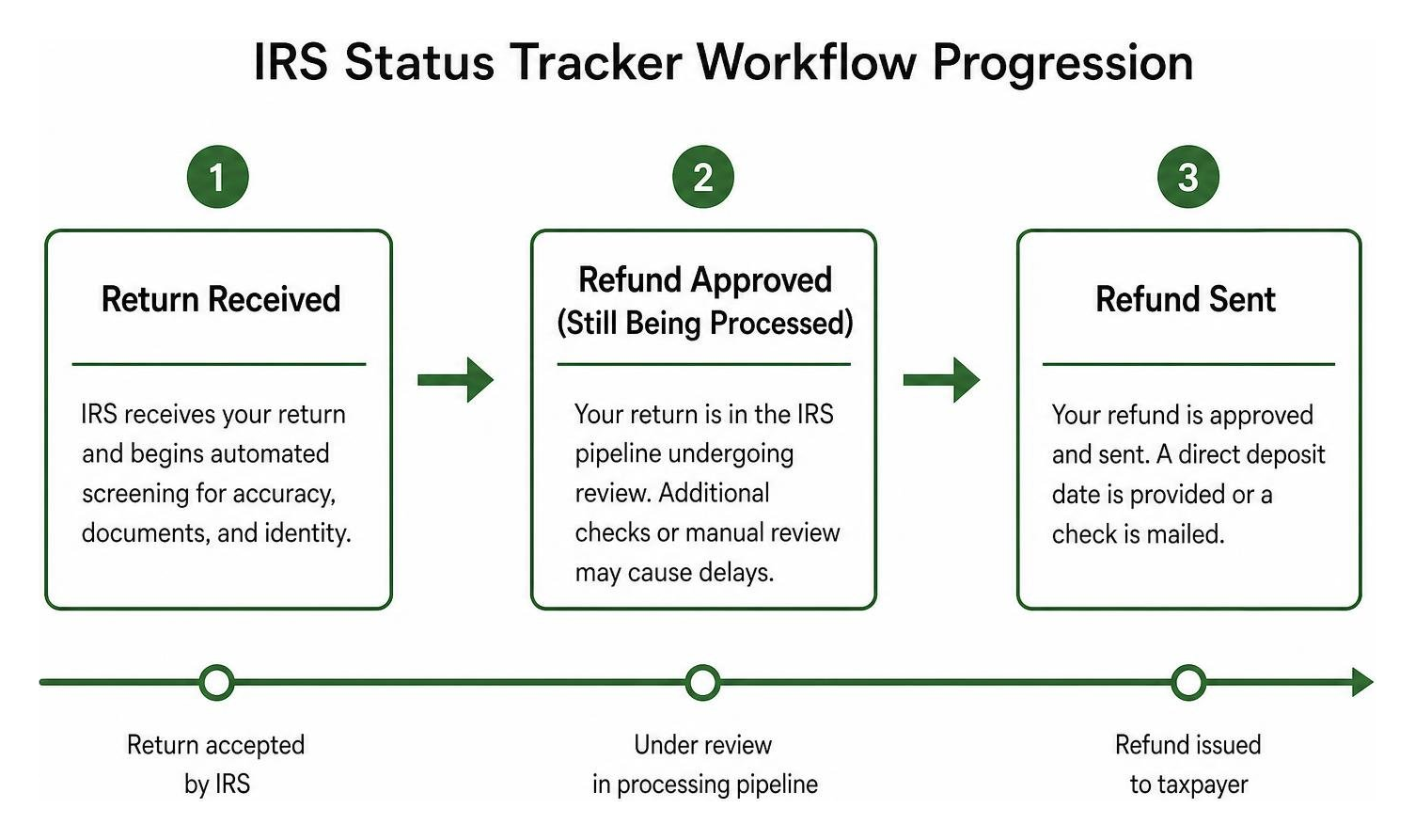 IRS status tracker workflow progression IRS status tracker workflow progression