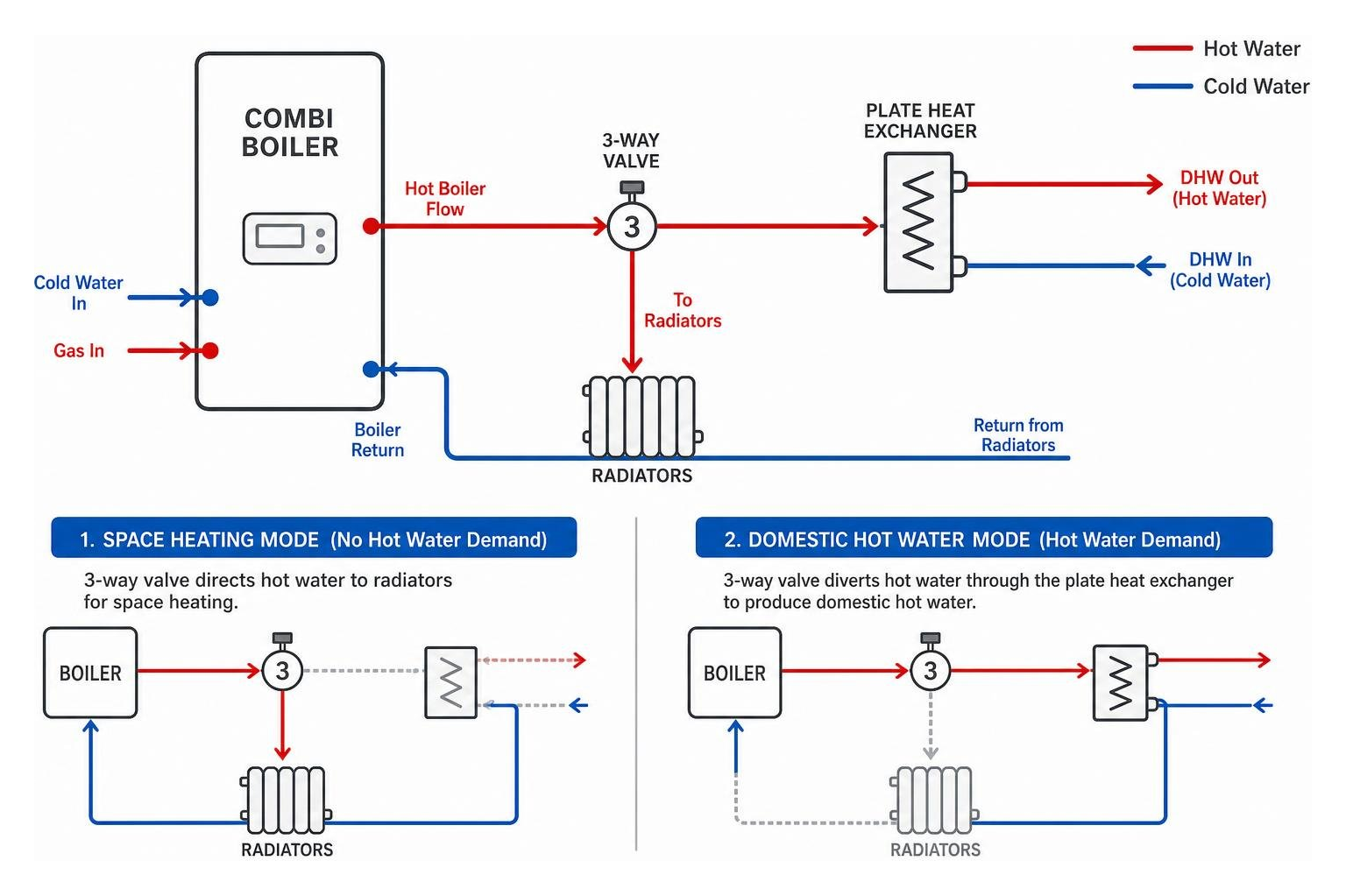 Diagram showing how a combi boiler splits heat between space heating and domestic hot water using a 3-way valve Diagram showing how a combi boiler splits heat between space heating and domestic hot water using a 3-way valve