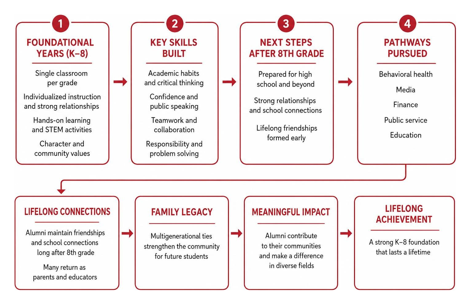 Student journey from foundational learning to lifelong achievement Student journey from foundational learning to lifelong achievement