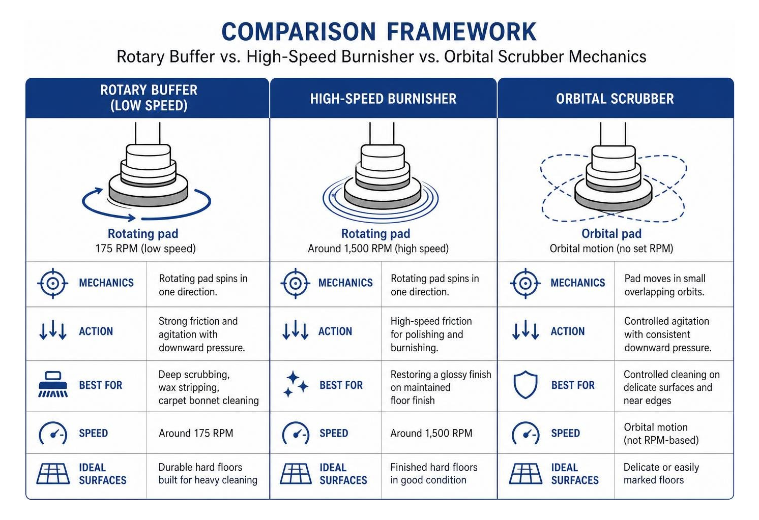 Comparison framework of rotary buffer vs high speed burnisher vs orbital scrubber mechanics Comparison framework of rotary buffer vs high speed burnisher vs orbital scrubber mechanics