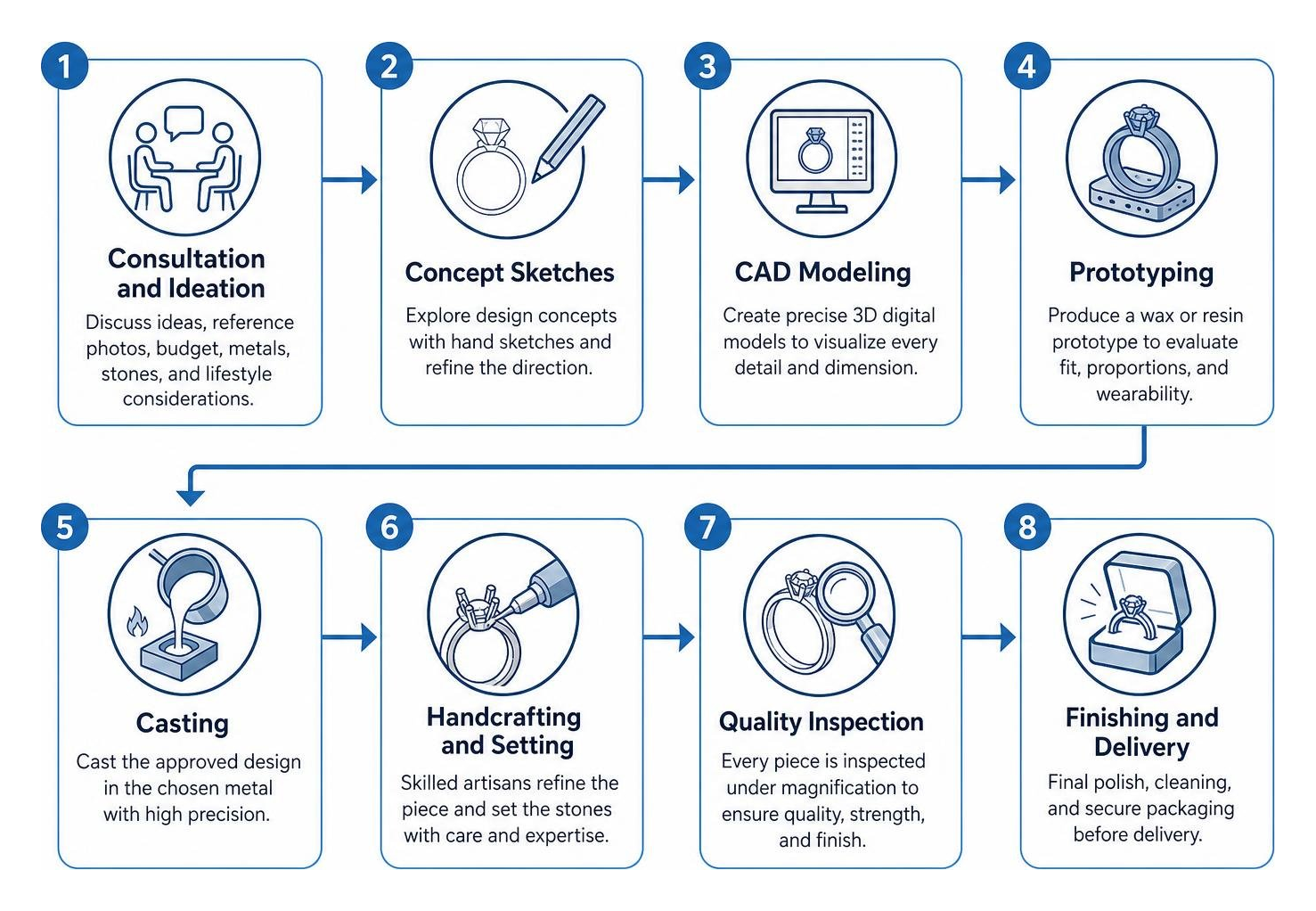 Step by step custom jewelry creation workflow diagram