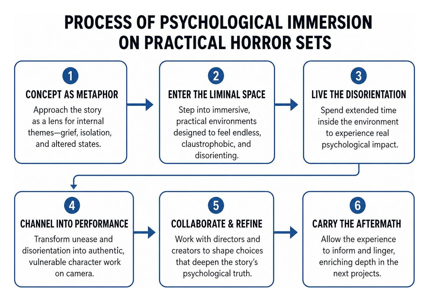 Process of psychological immersion on practical horror sets Process of psychological immersion on practical horror sets