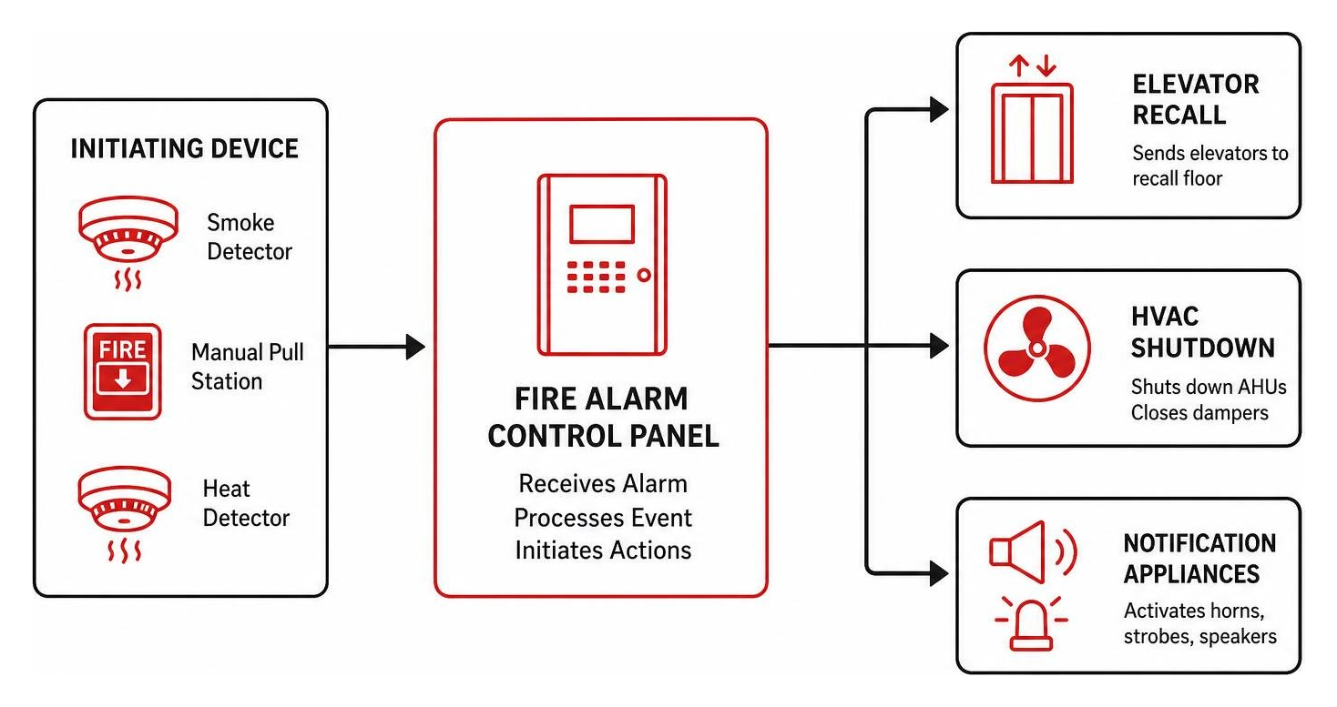 Diagram of fire alarm cause-and-effect sequence: initiating device triggers control panel, which coordinates elevator
