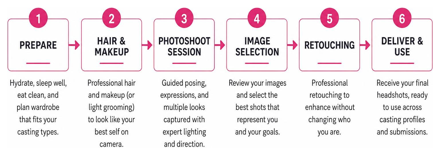 the headshot production process