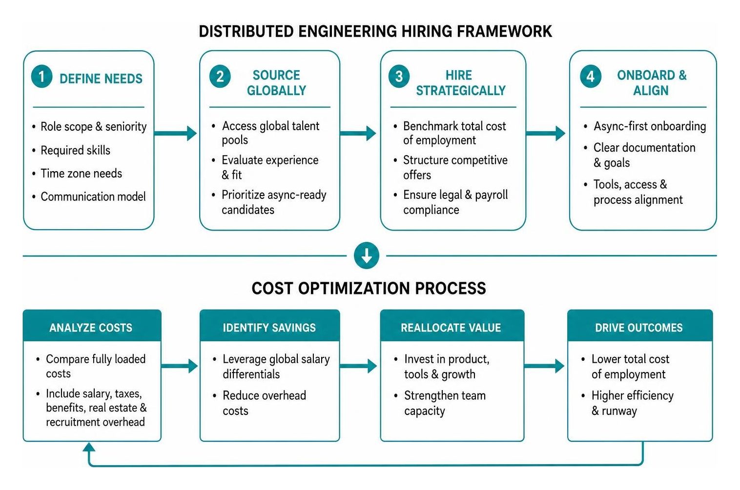 distributed engineering hiring framework and cost optimization process