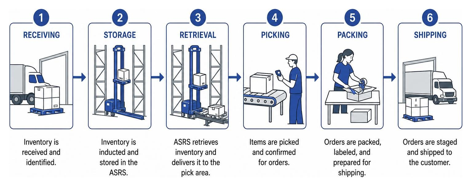 ASRS workflow from receiving to storage, retrieval, picking, packing, and shipping