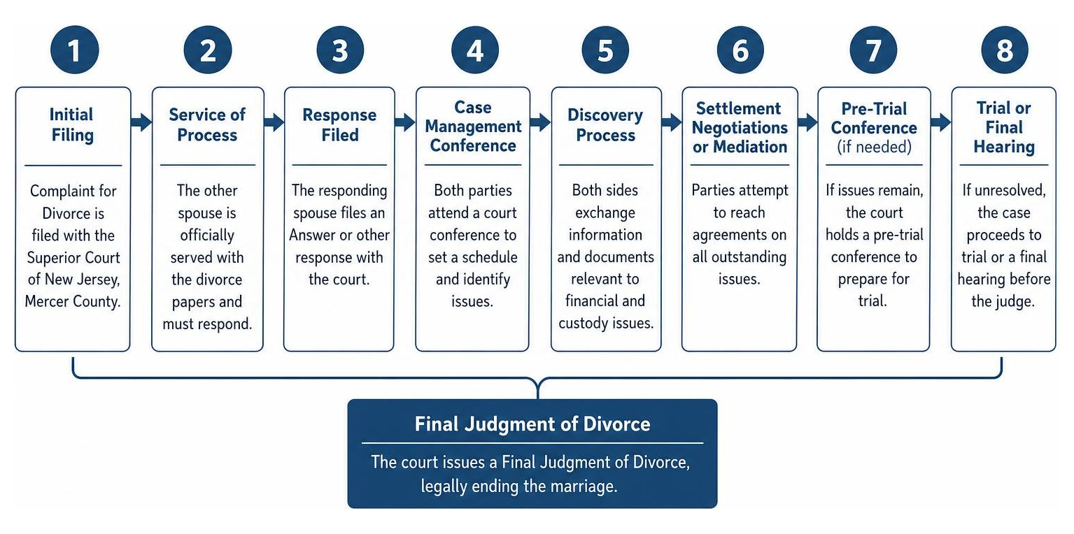 Step-by-step path of the New Jersey divorce process from initial filing to final judgment