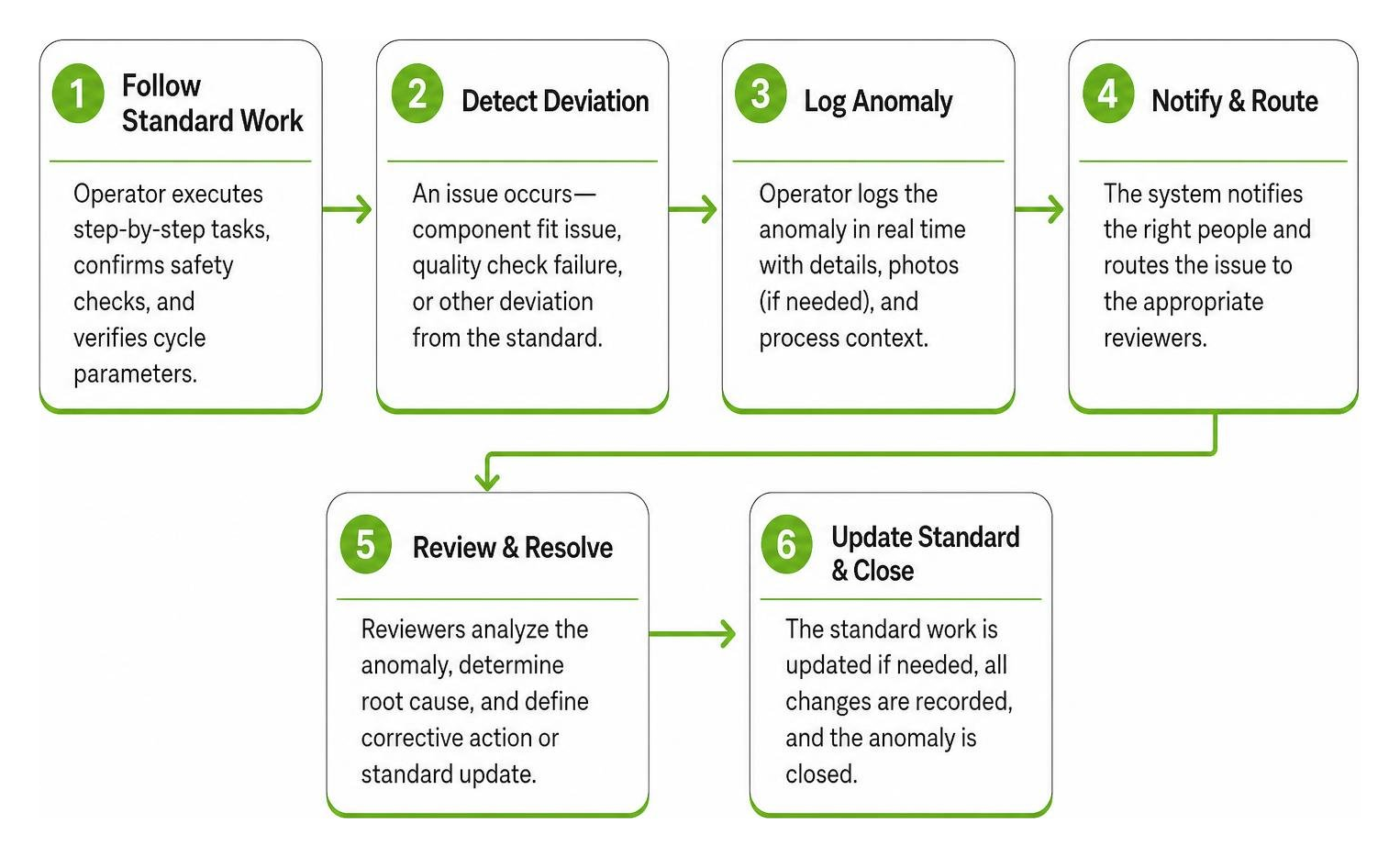 Workflow tracking and anomaly resolution sequence Workflow tracking and anomaly resolution sequence