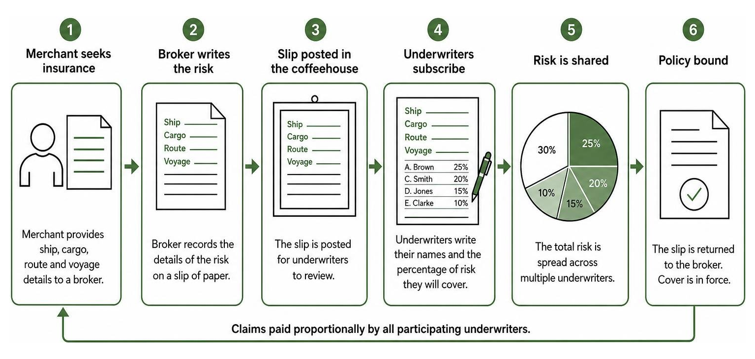 diagram of the Lloyd's of London coffeehouse underwriting process