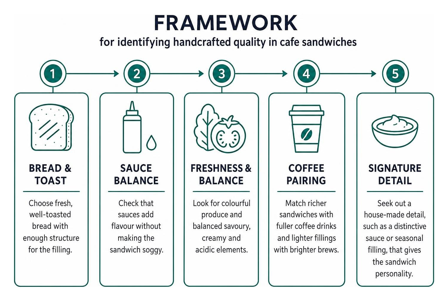 Framework for identifying handcrafted quality in cafe sandwiches