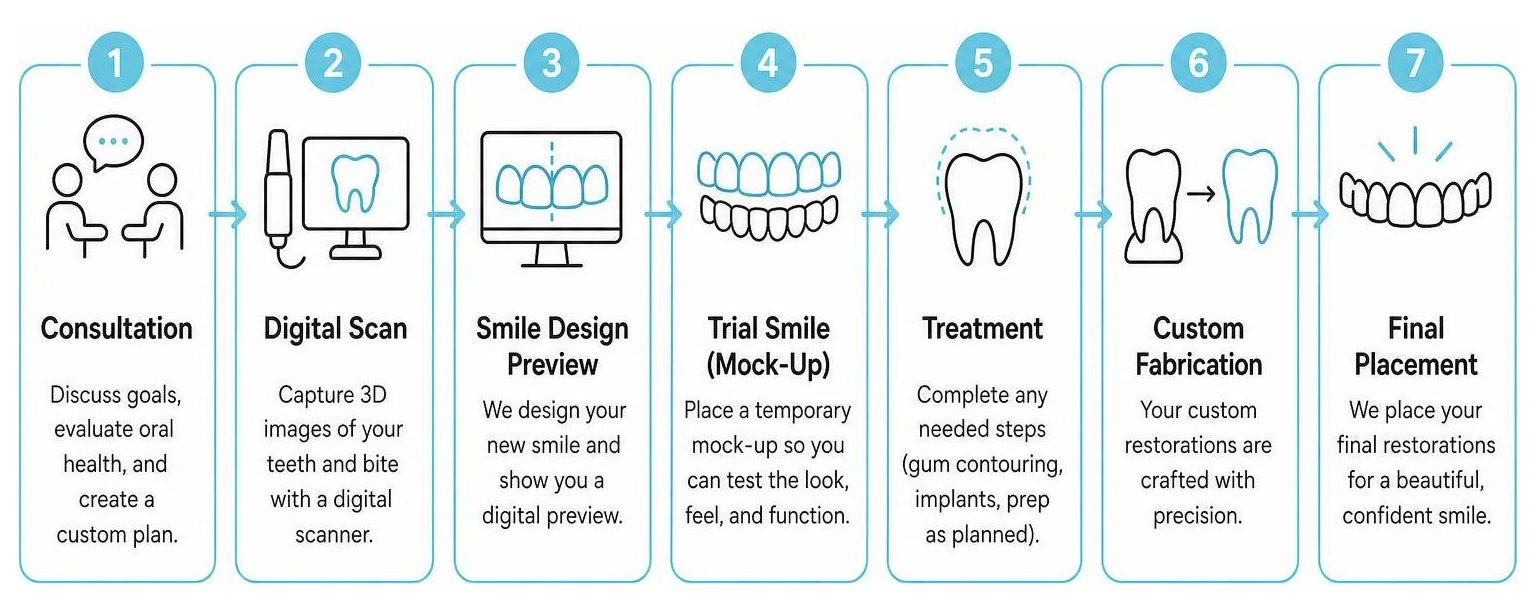 step-by-step sequence of a cosmetic smile makeover from initial consultation to final placement
