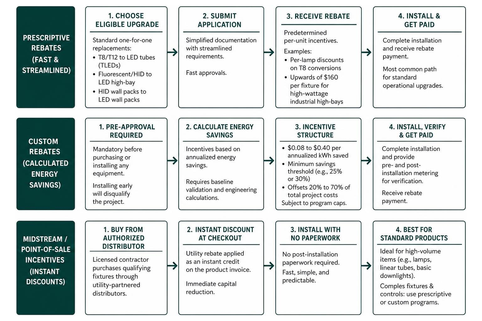 commercial LED rebate application flow