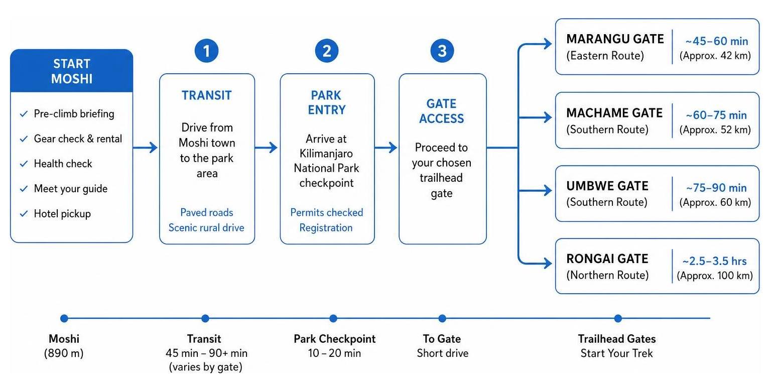Diagram illustrating travel routes and transit workflow from Moshi to Kilimanjaro park gates