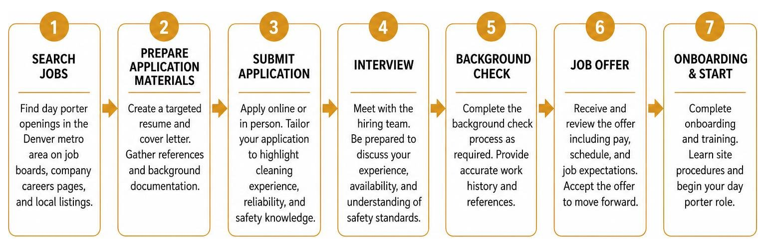 Diagram showing step-by-step application and hiring workflow for securing a day porter job in Denver Diagram showing step-by-step application and hiring workflow for securing a day porter job in Denver