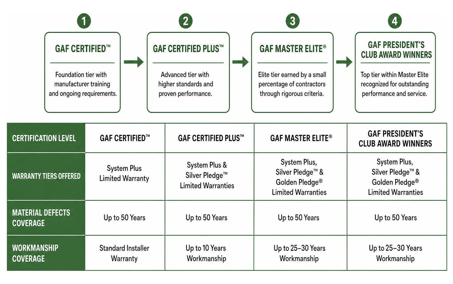 Diagram showing the step by step breakdown of GAF certification hierarchy levels and warranty tiers Diagram showing the step by step breakdown of GAF certification hierarchy levels and warranty tiers