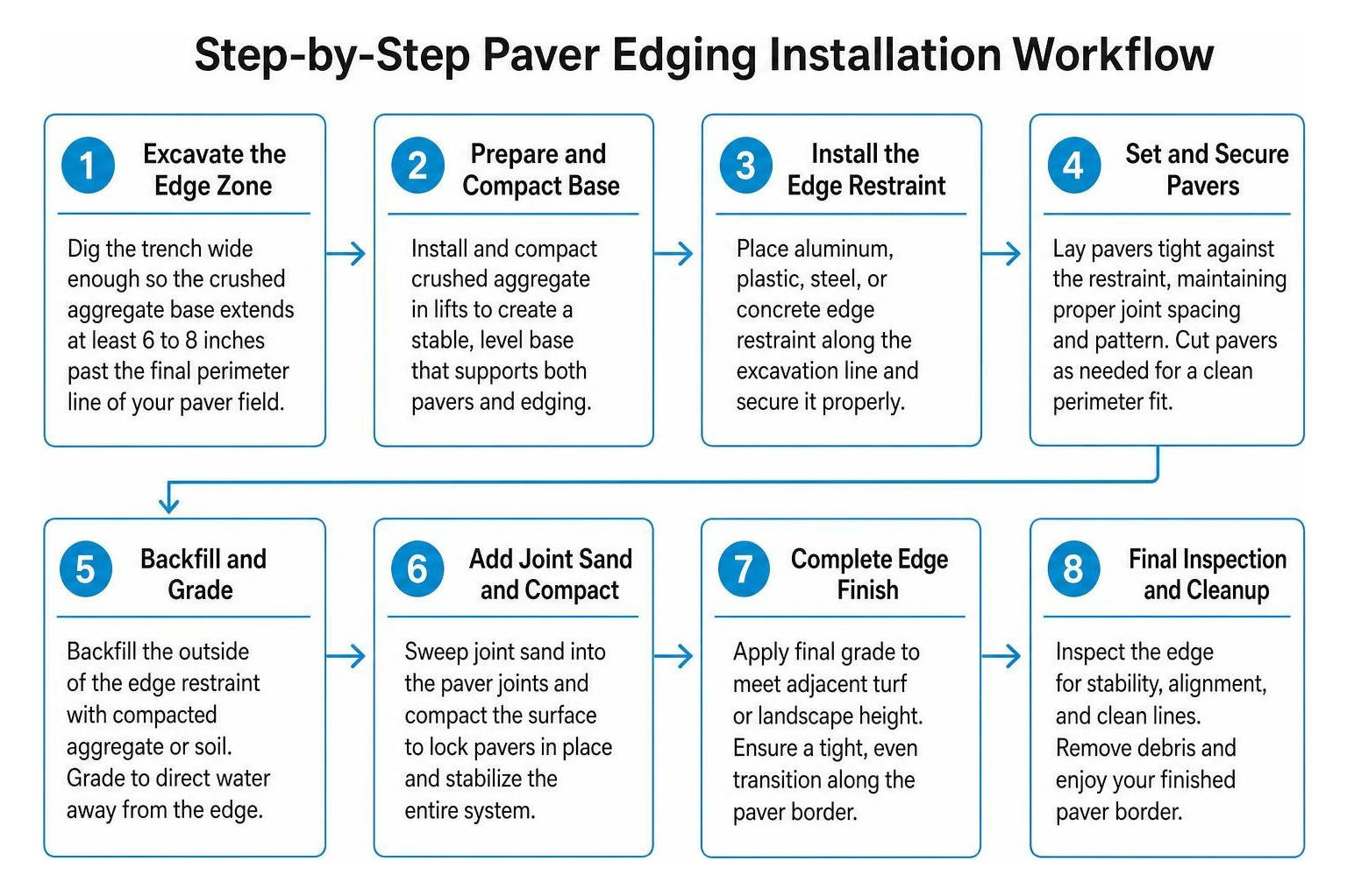 Step-by-step paver edging installation workflow Step-by-step paver edging installation workflow