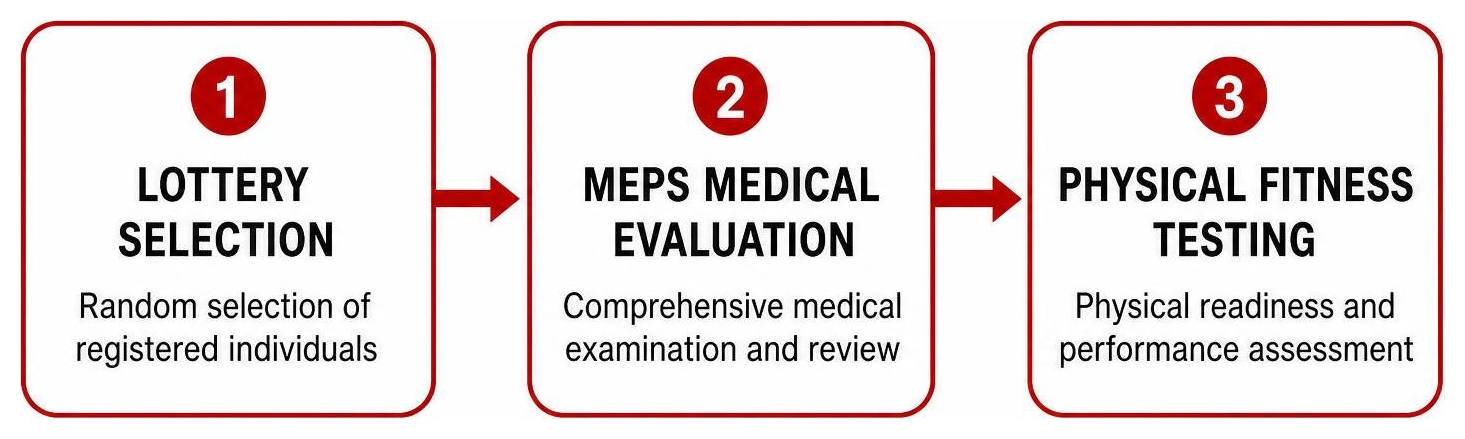 Military draft induction screening process diagram showing lottery to MEPS medical evaluation to fitness testing Military draft induction screening process diagram showing lottery to MEPS medical evaluation to fitness testing