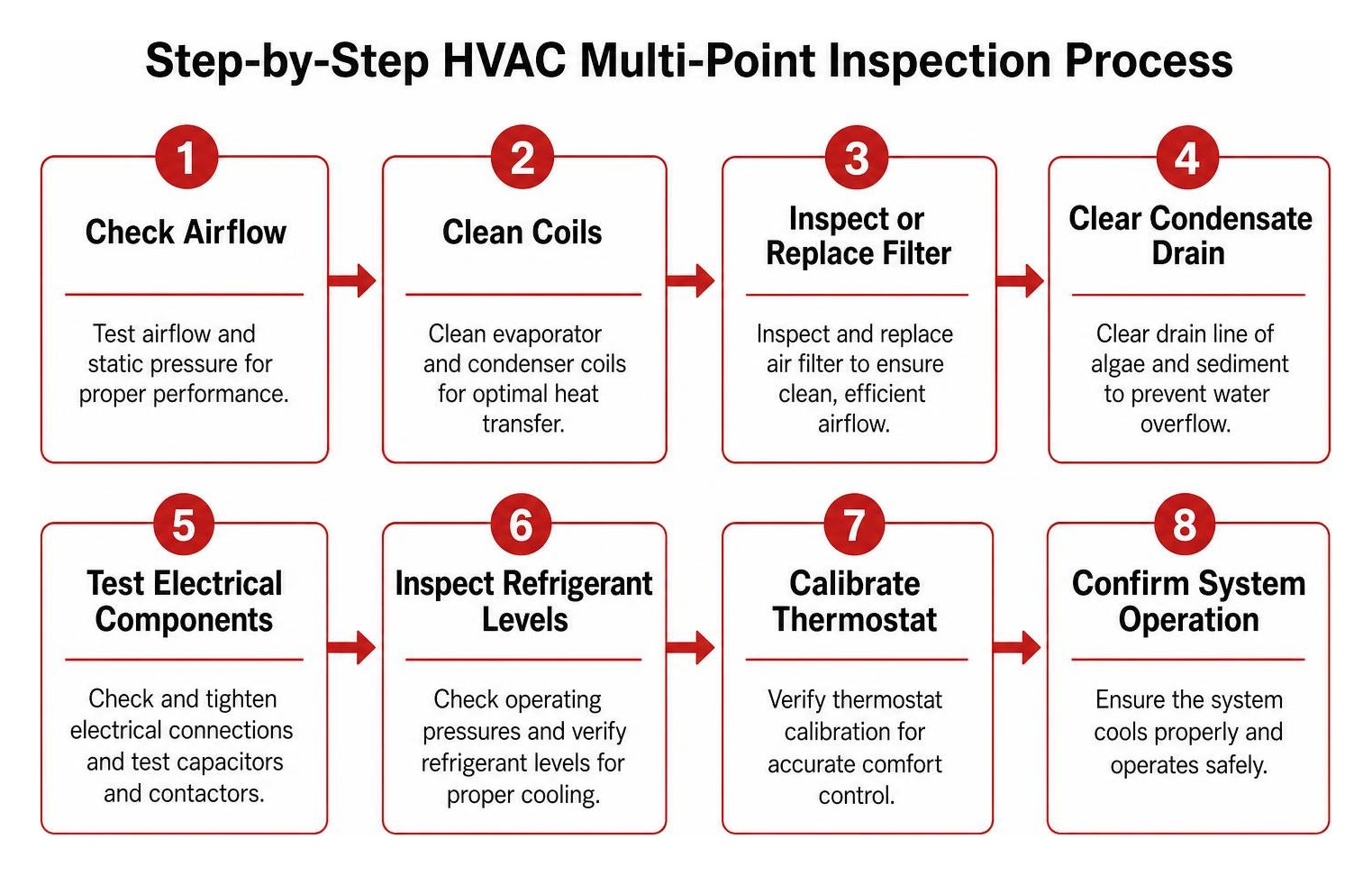 Step-by-step HVAC multi-point inspection process