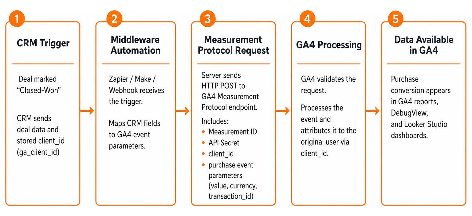 GA4 Measurement Protocol server-to-server data payload workflow diagram GA4 Measurement Protocol server-to-server data payload workflow diagram