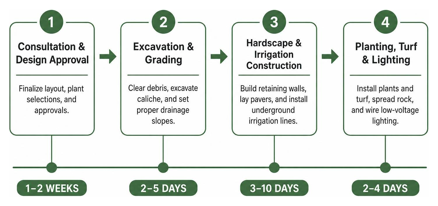 Diagram showing the landscape installation process timeline from consultation to completion Diagram showing the landscape installation process timeline from consultation to completion