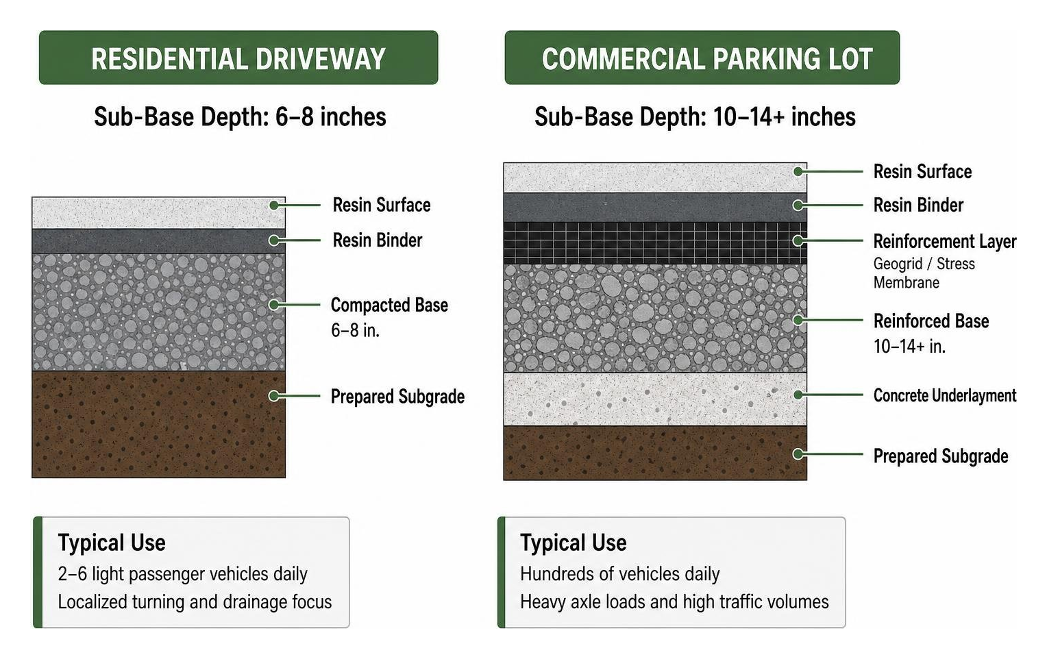 Diagram comparing residential vs commercial pavement sub-base layer depths