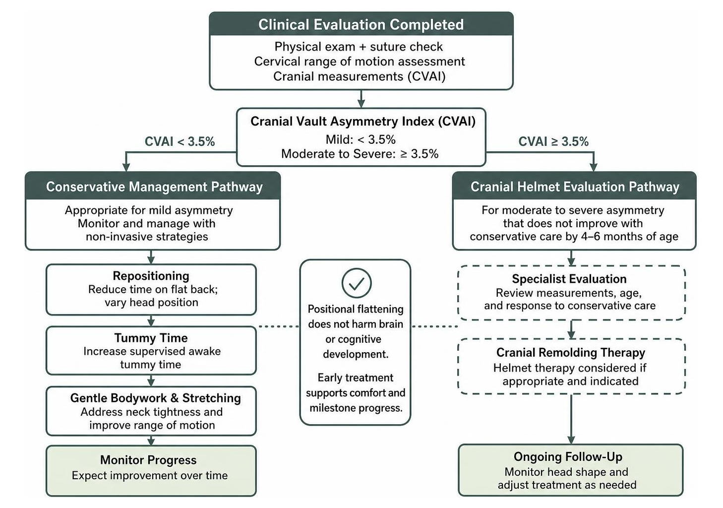 Decision diagram comparing conservative management and cranial helmet evaluation pathways