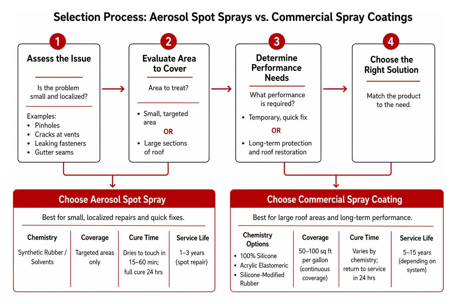 Selection process for choosing aerosol spot sprays versus commercial spray coatings Selection process for choosing aerosol spot sprays versus commercial spray coatings