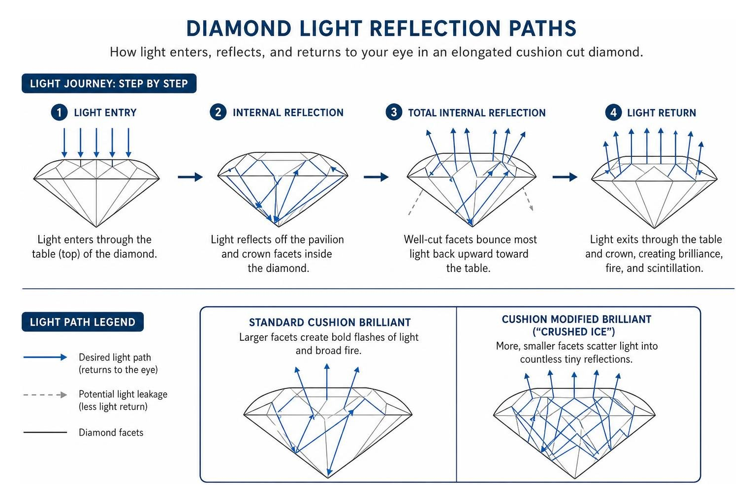 diamond light reflection paths diamond light reflection paths