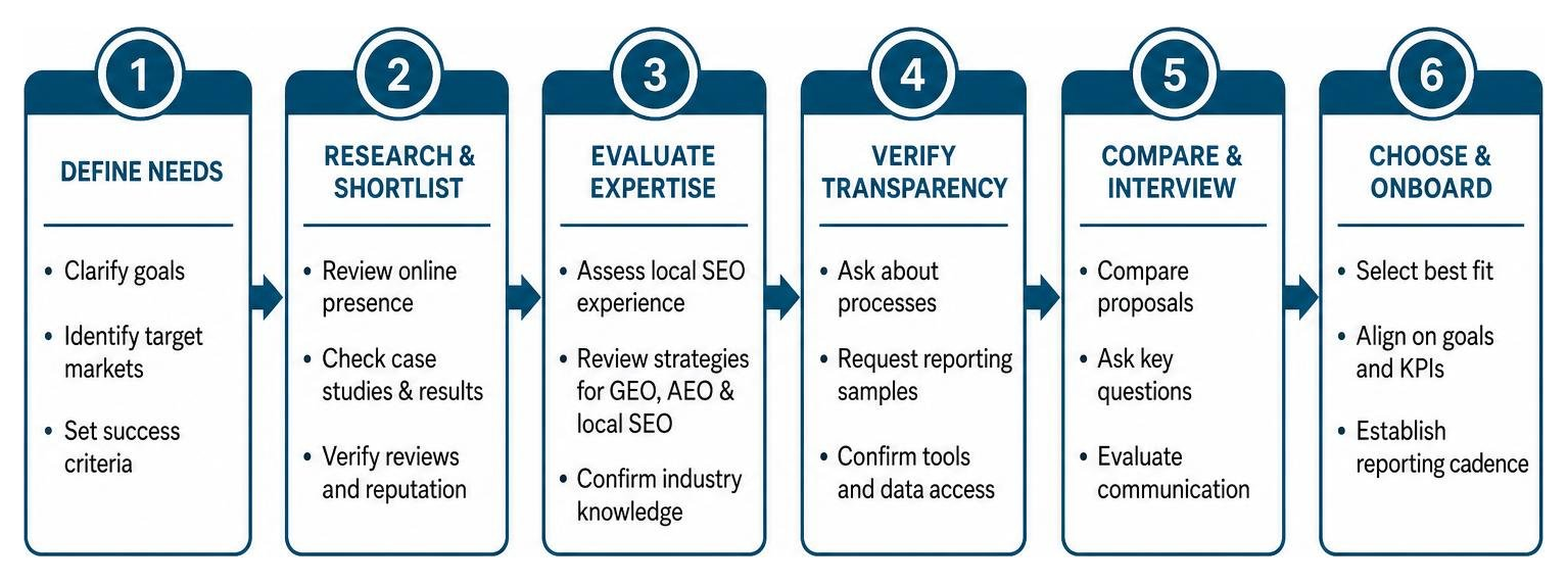 Agency vetting process diagram showing transparency and evaluation steps Agency vetting process diagram showing transparency and evaluation steps