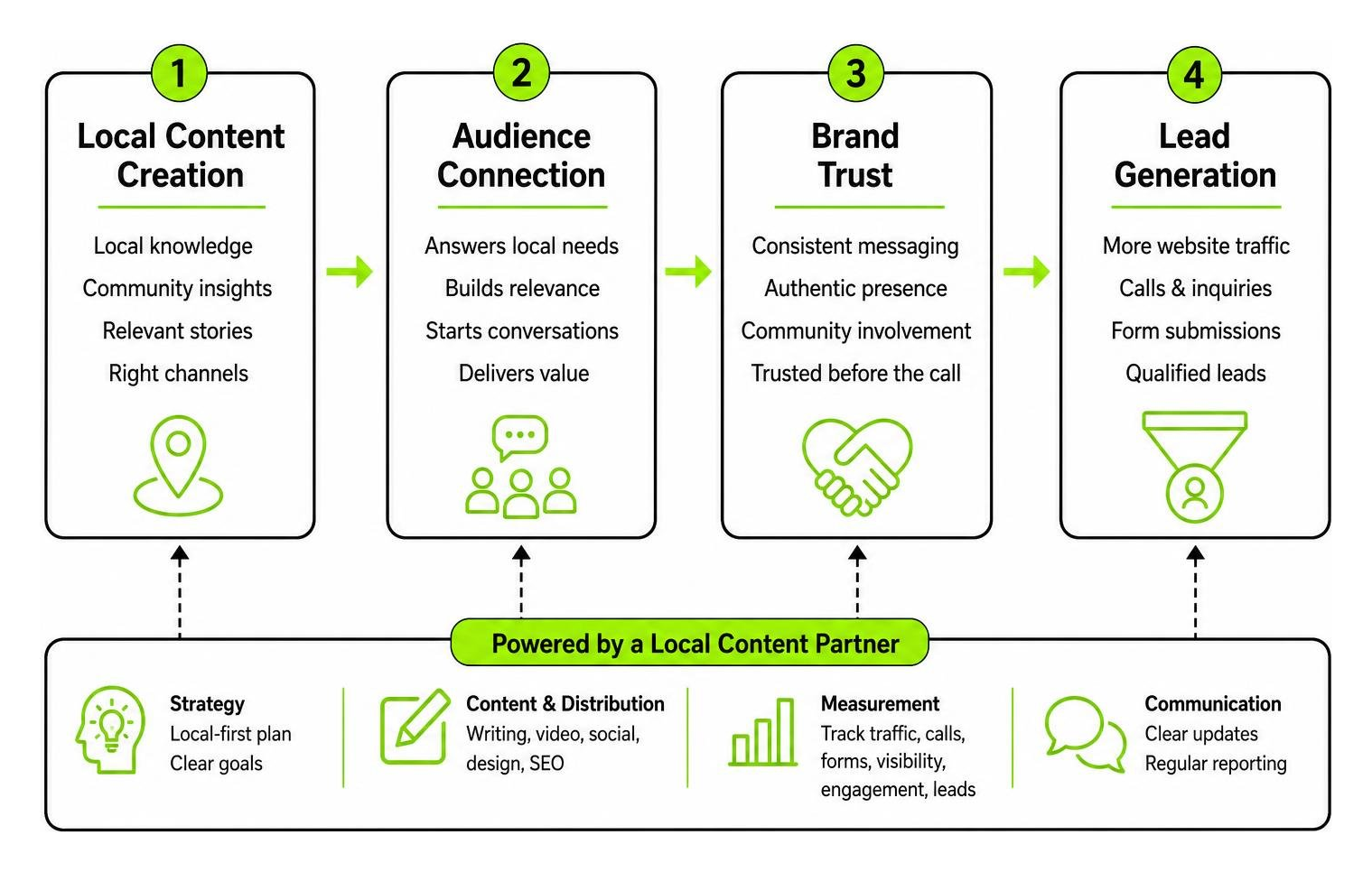 Framework connecting local content creation to brand trust and lead generation Framework connecting local content creation to brand trust and lead generation