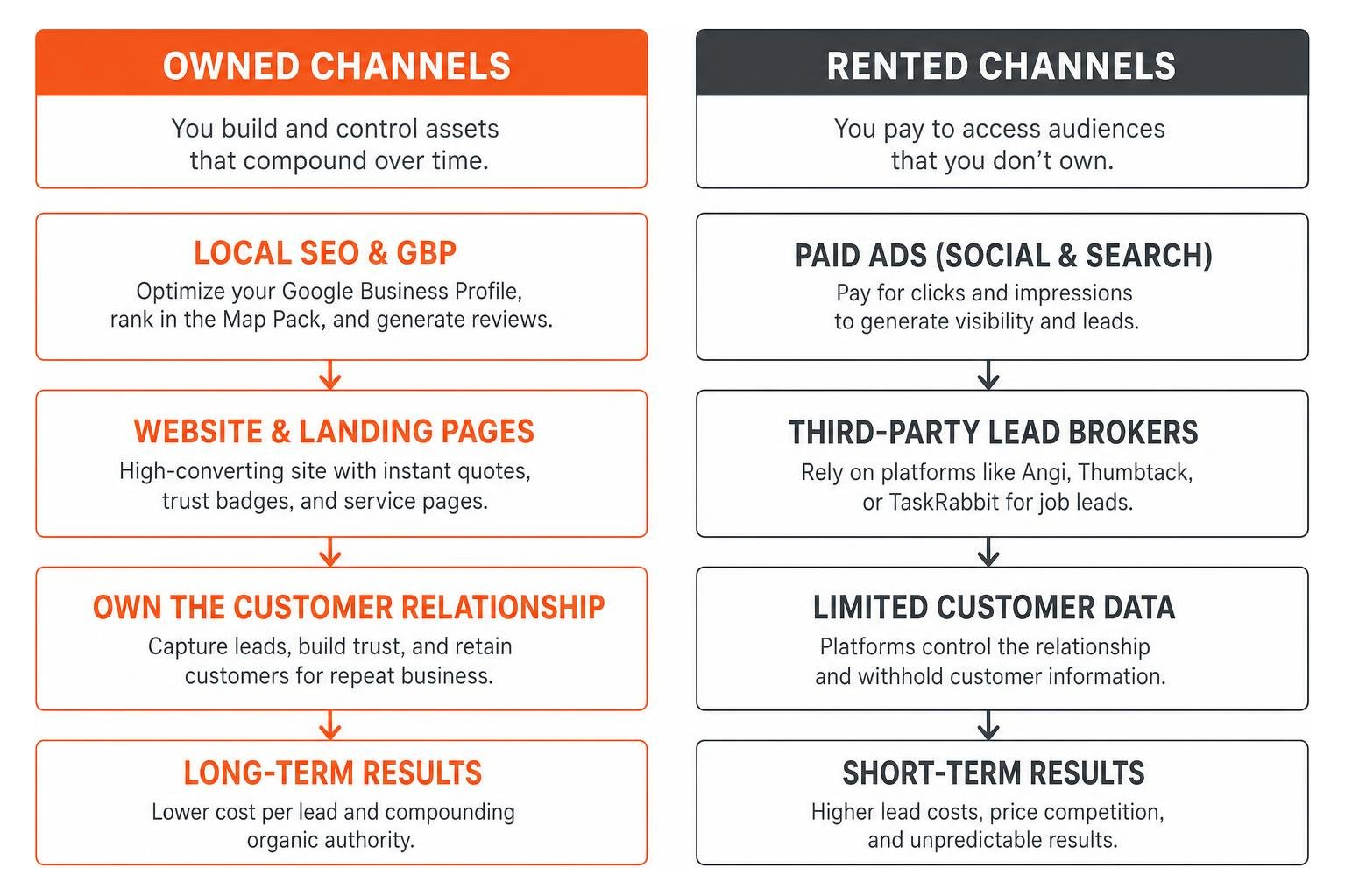 Owned versus rented marketing channels Owned versus rented marketing channels
