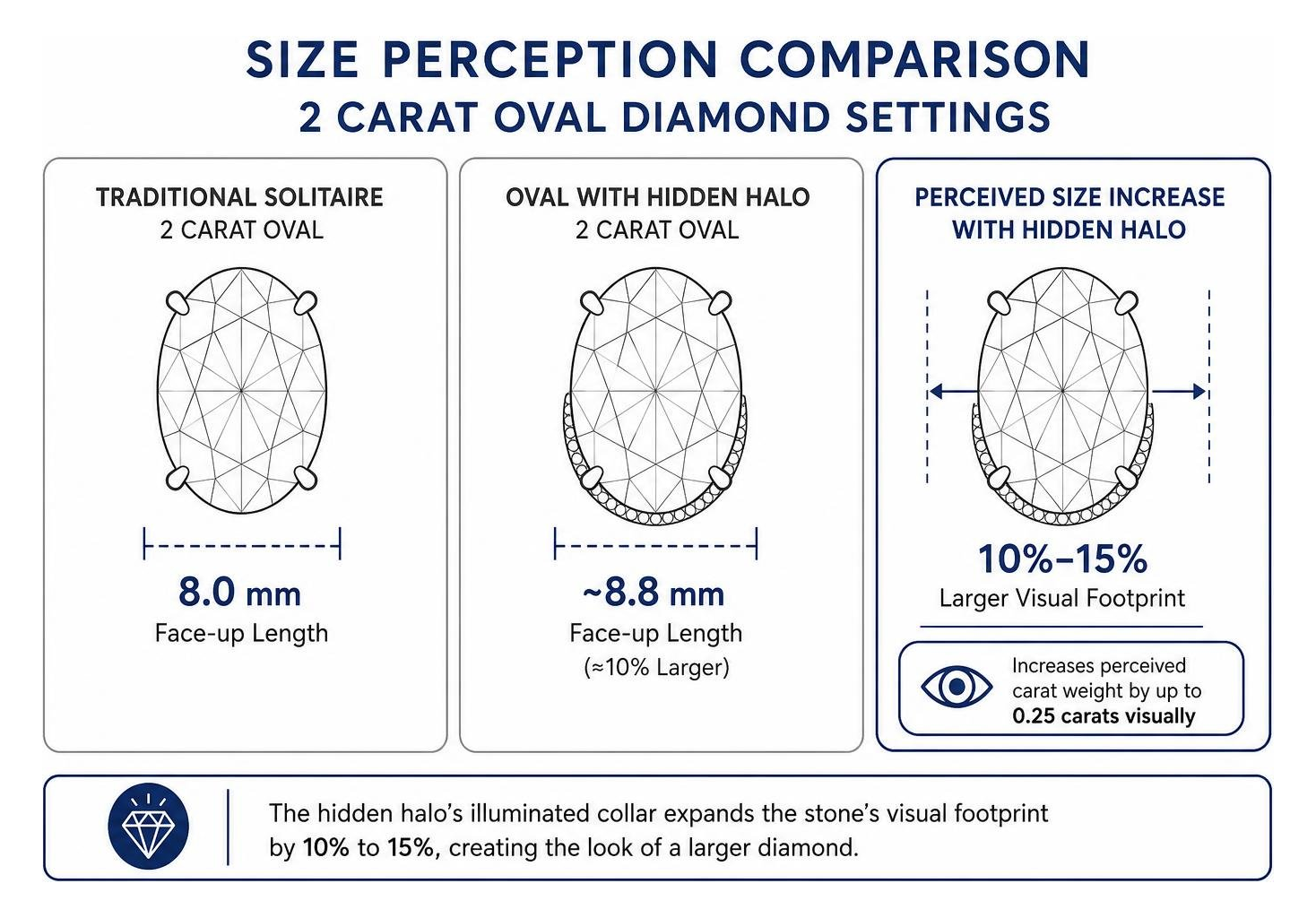 Size perception comparison of oval diamond settings